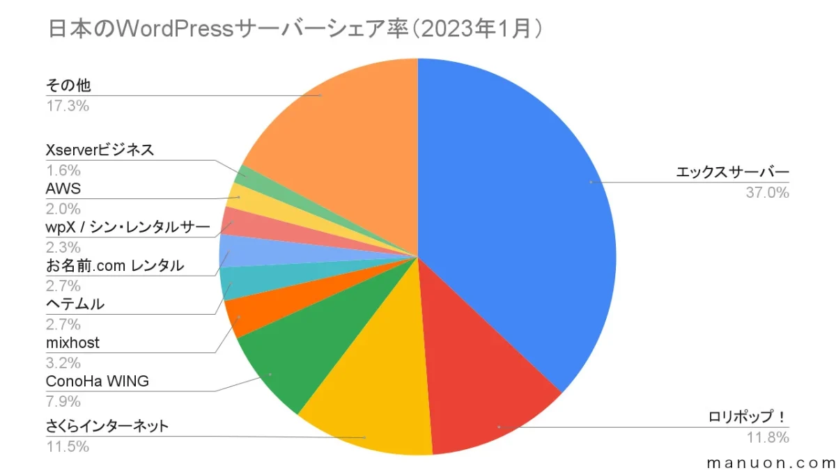 日本のWordPressサーバーシェア率（2023年1月）